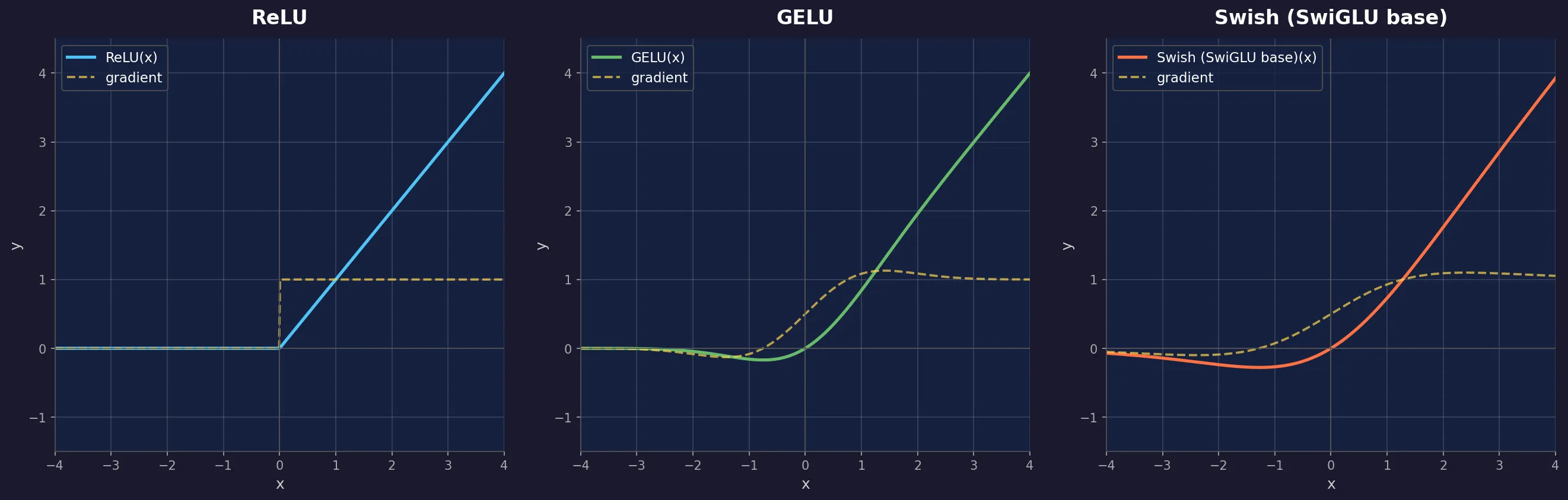 三种激活函数对比：ReLU、GELU、Swish。实线为函数值，虚线为梯度。